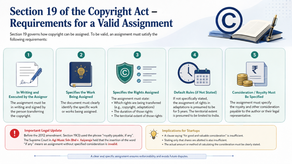 Section 19 of the Copyright Act require for a valid assignment